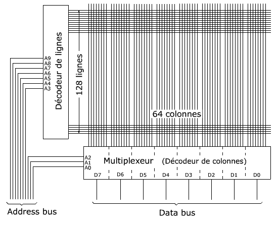 Multiplexage des adresses de lignes et colonnes