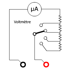 Le voltmtre est un micro-ampremtre mont en srie avec une rsistance leve