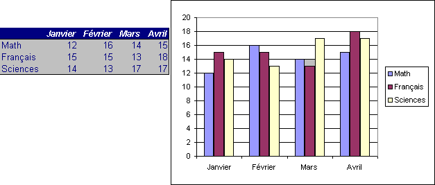 Graphique pour table de valeurs  deux entres