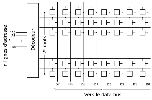 Adressage linaire de 2<sup>n</sup> bits