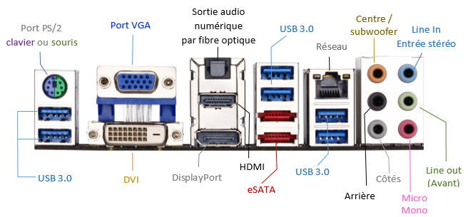 Connecteurs  l'arrire d'un PC