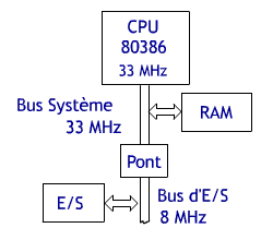 Architecture multi bus