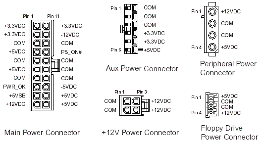 Les différents types d'alimentation PC