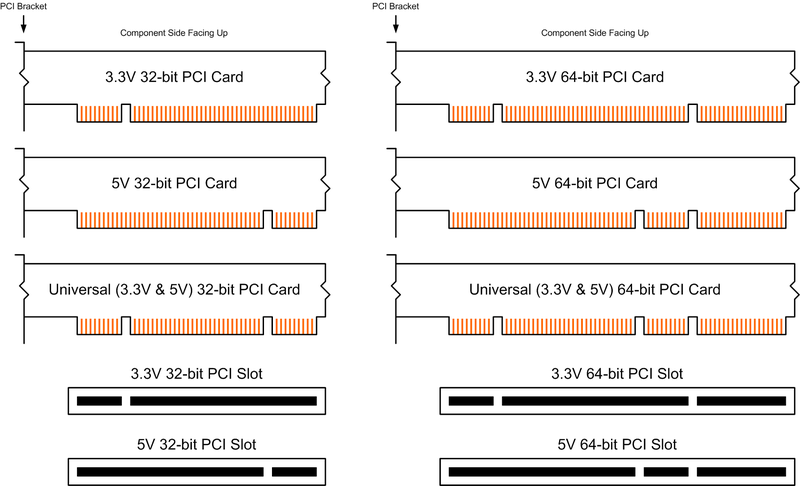 Connecteurs PCI