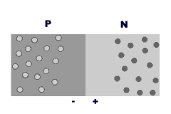 Les électrons qui ont quitté la zone N laissent derrière eux une
                     charge positive et créent de l'autre côté de la jonction une charge négative.