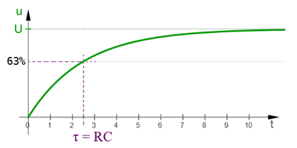 Courbe de charge d'un condensateur