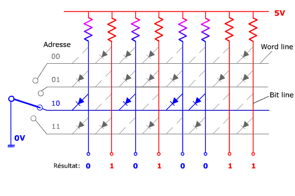 Principe de fonctionnement d'une ROM