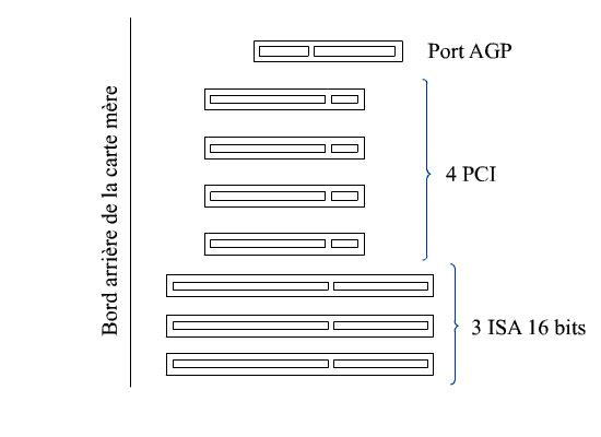 Disposition des slots sur la carte mère