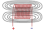 Solenoide