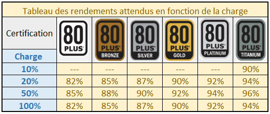 Certification 80PLUS Rendements attendus