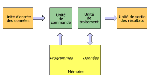 Architecture de von Neumann