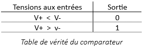 Table de vérité d'un comparateur de tension