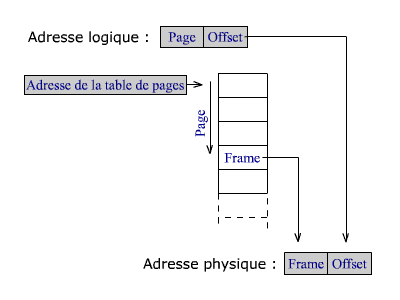 Pagination simple