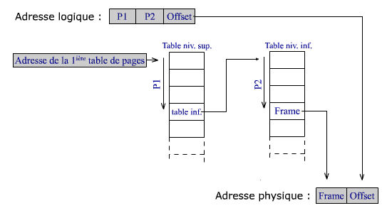 Table de pages multiniveaux