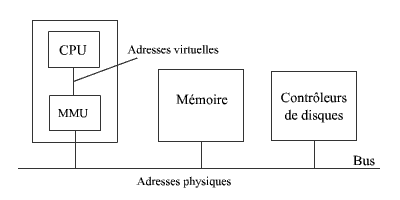 Adresses logiques / adresses physiques