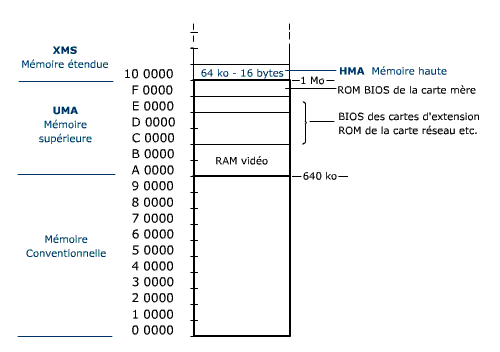 La mmoire vue par MS-DOS