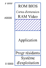 Contenu de la mmoire d'un PC  l'poque de MS-DOS