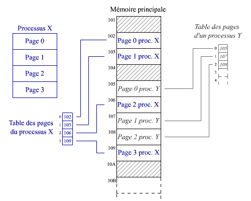 Pagination