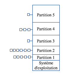 Partitions fixes