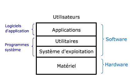 Systme informatique = un empilement de couches