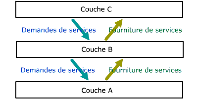 Structure en couches des logiciels