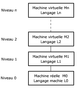 couches ou machines virtuelles