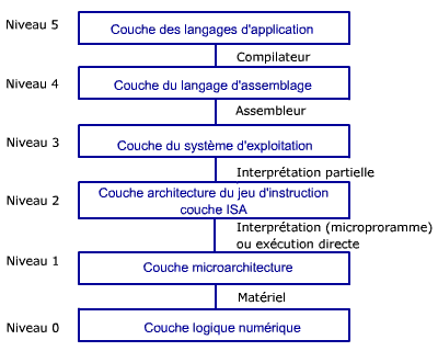 de la couche numrique  la couche langages d'application