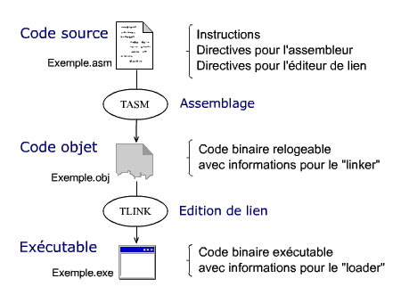 Du source  l'excutable