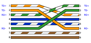 cable croise