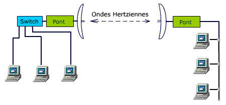 Pont hertzien