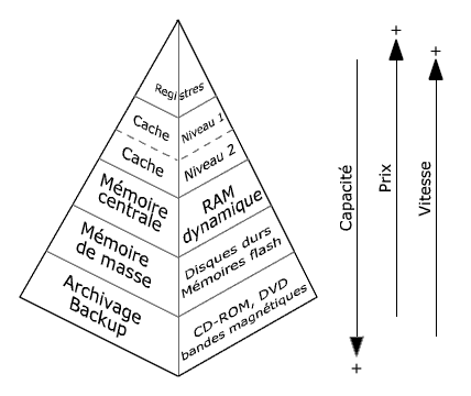 La mémoire