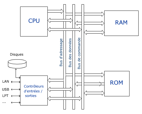 Schma bloc d'un ordinateur