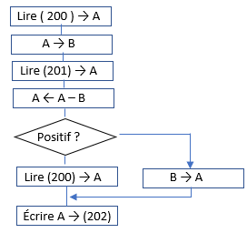 organigramme de l'exemple 1